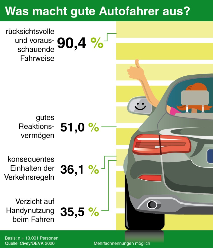Pressemitteilung Telematik - Umfrageergebnisse gute Autofahrer