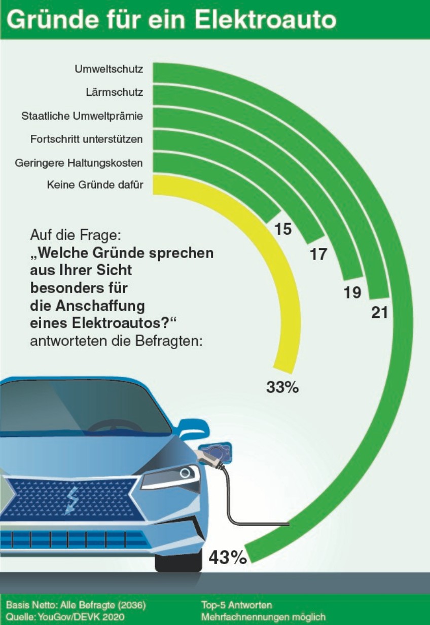 Nur für 33 Prozent der Deutschen sprechen keine Gründe für den E-Auto-Kauf.