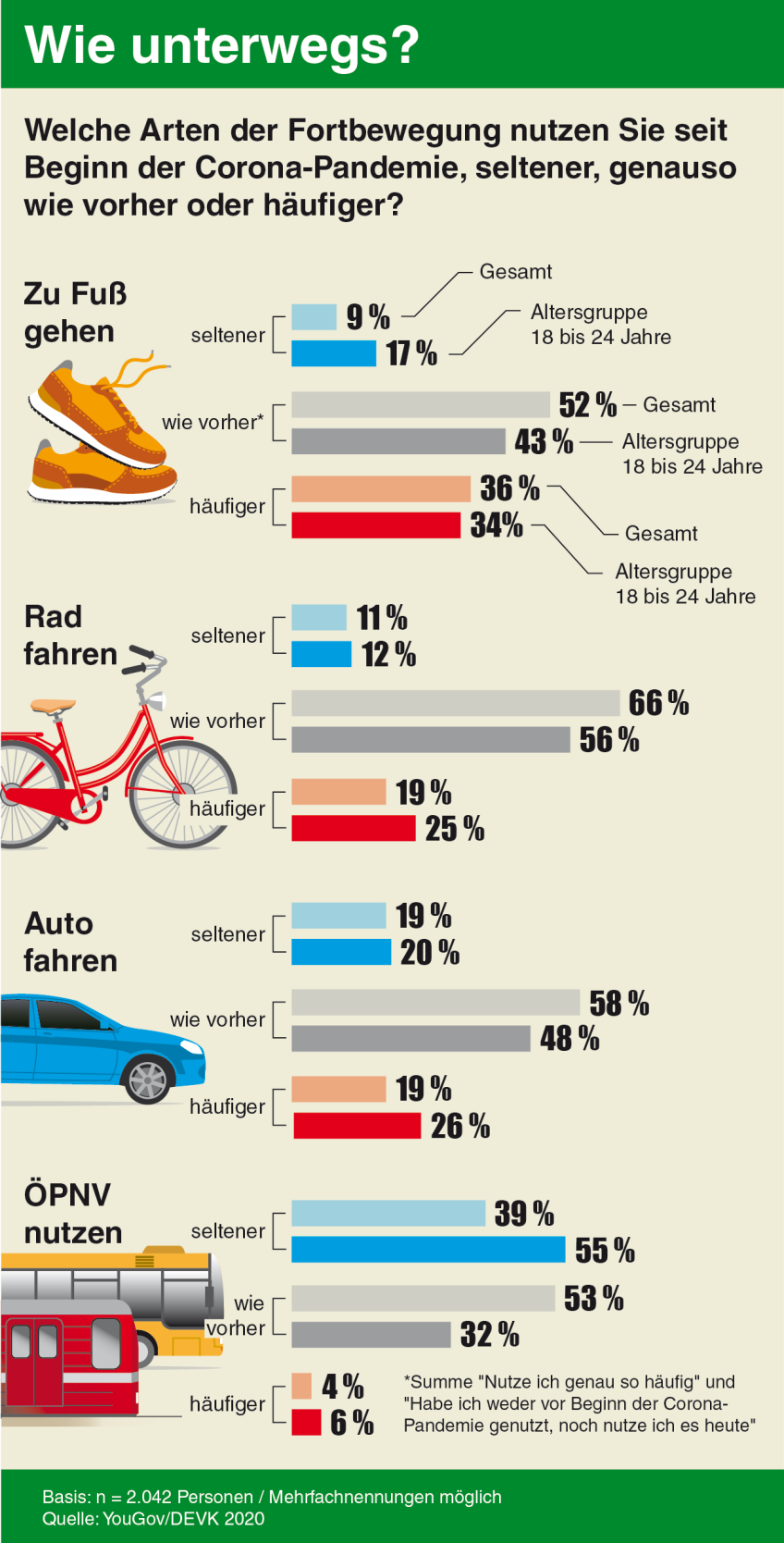Pressemitteilung Mobilität in Corona - Infografik zur Veränderung der Mobilität
