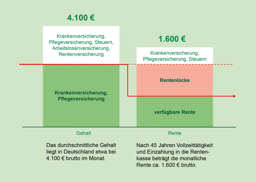 Altersvorsorge - Infografik Rentenlücke