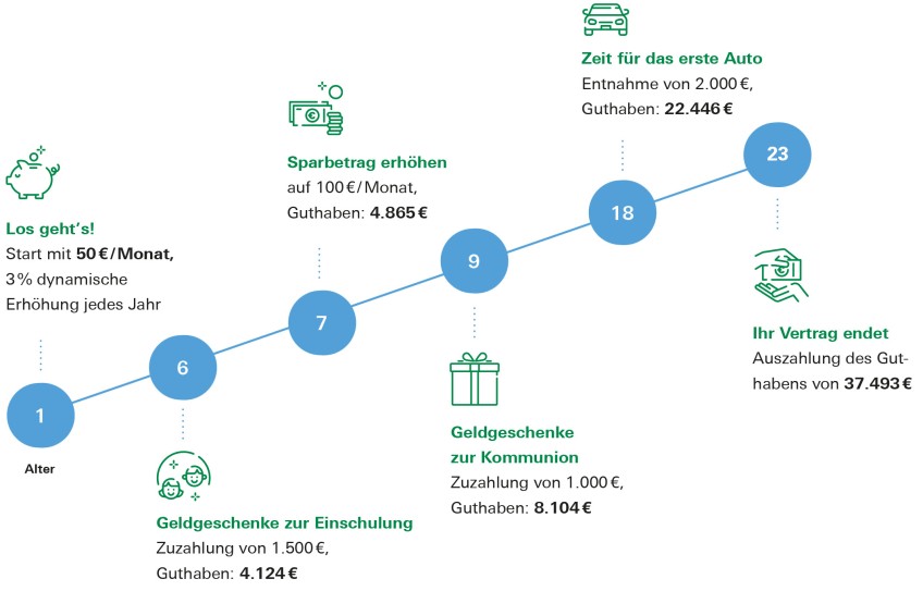 DEVK-SmartInvest Junior: beispielhafte Anlagestrategie