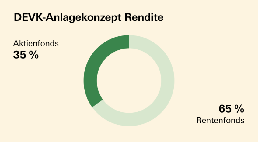 Fondsrente vario - Kreisdiagramm Anlagestrategie "Rendite"