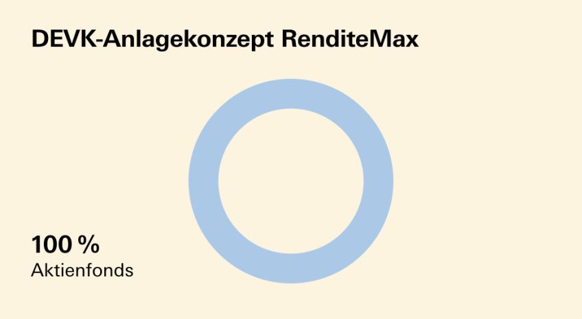 Fondsrente vario - Kreisdiagramm Anlagestrategie "RenditeMax"