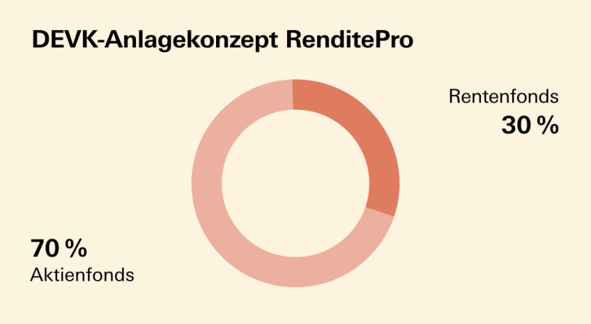 Fondsrente vario - Kreisdiagramm Anlagestrategie "RenditePro"