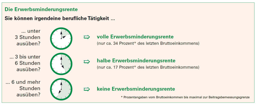 Berufsunfähigkeitsversicherung - Grafik Erwerbsminderungsrente