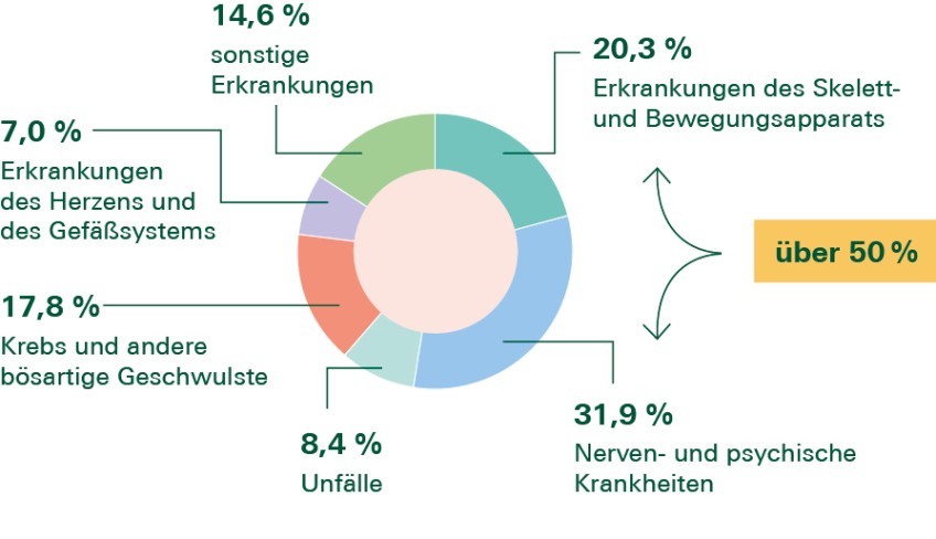 Berufsunfähigkeitsversicherung - Infografik Ursachen für Berufsunfähigkeit