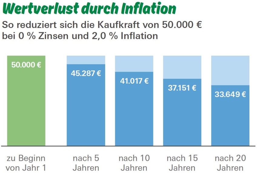 Investmentfonds - Diagramm Wertverlust