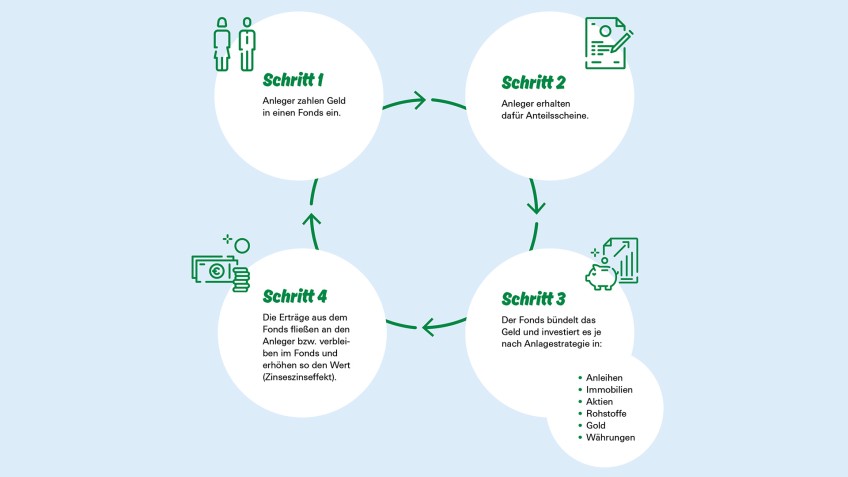 Investmentfonds - Wie funktioniert ein Fonds - in 4 Schritten erklärt