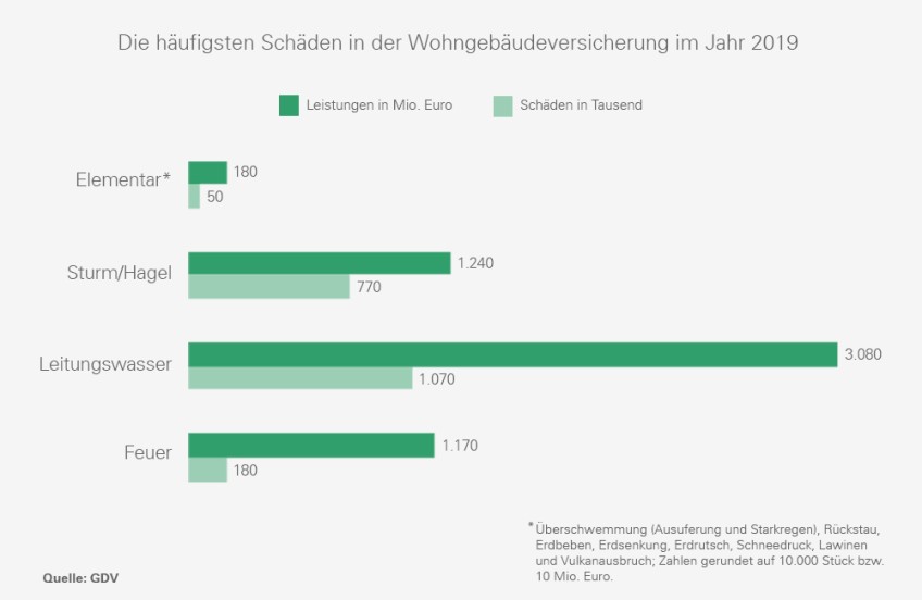 Wohngebäudeversicherung - Infografik mit häufigsten Schäden 2019