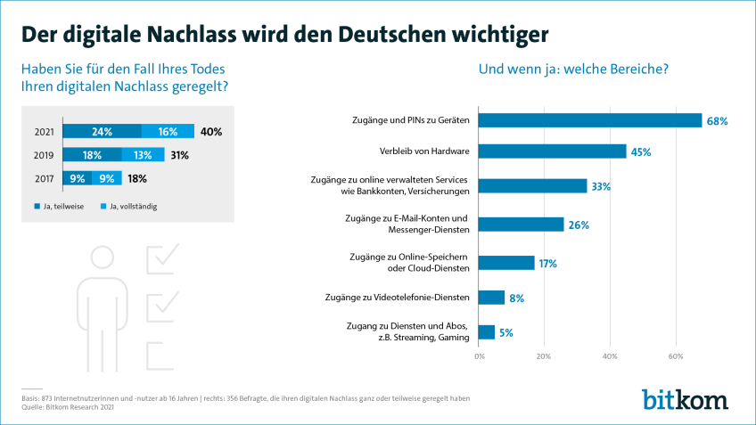 Ratgeber digitales Erbe - Infografik Umfrage digitaler Nachlass