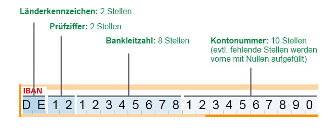 Bankverbindungen Und Sepa Informationen Devk
