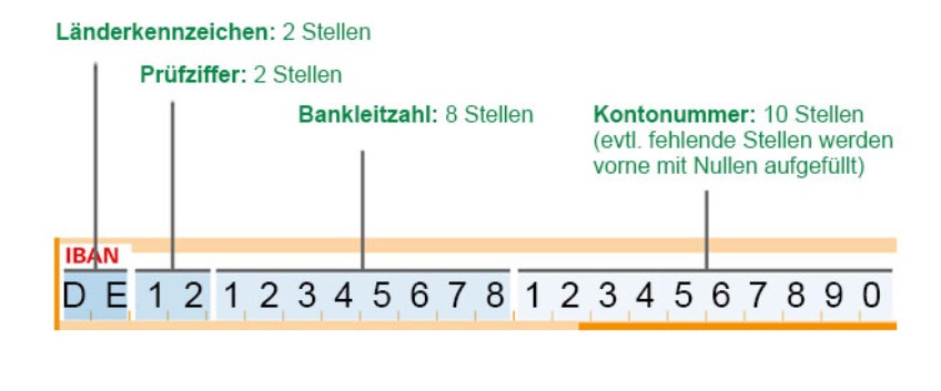 Bankverbindungen - Erklärung der IBAN-Zusammensetzung