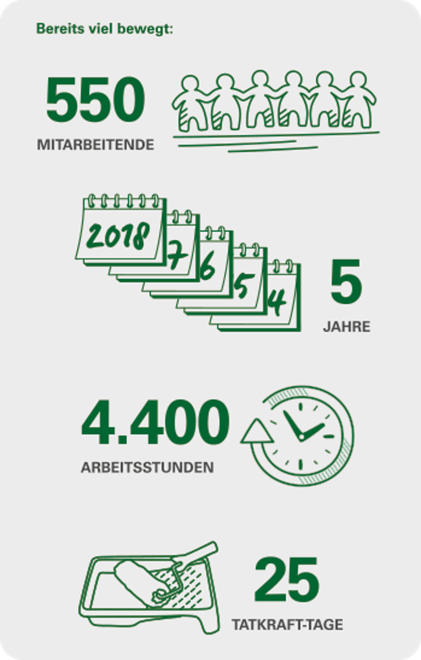 Soziales Engagement - Fakten zu den DEVK-Tatkraft-Tagen