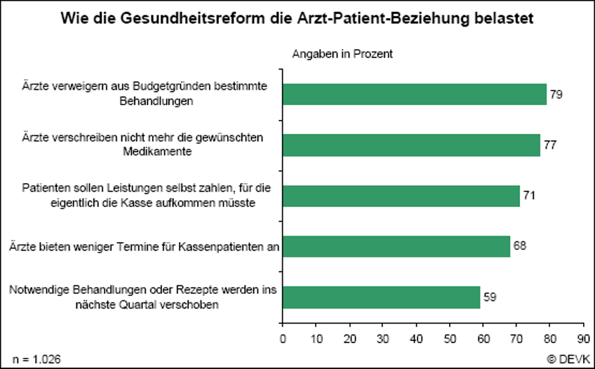 Pressemitteilung Krankenversicherung - Grafik Umfrage Gesundheitsreform