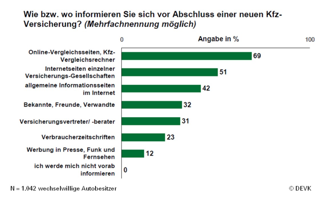 Das Internet Ist Die Wichtigste Informationsquelle Fur Wechselwillige Devk
