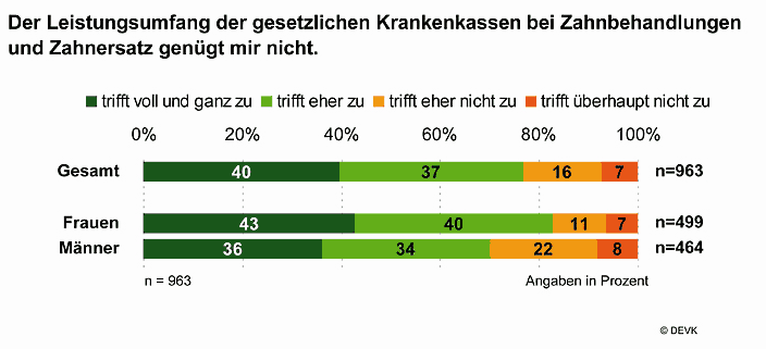 Schmerz Nach Behandlung Geplante Erhohung Der Zahnarzthonorare Devk