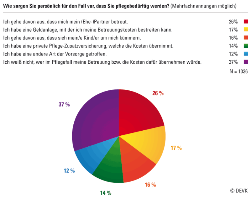 Pressemitteilung Förderpflege - Grafik persönliche Vorsorge