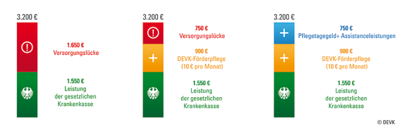 Pressemitteilung Pflegevorsorge - Infografik