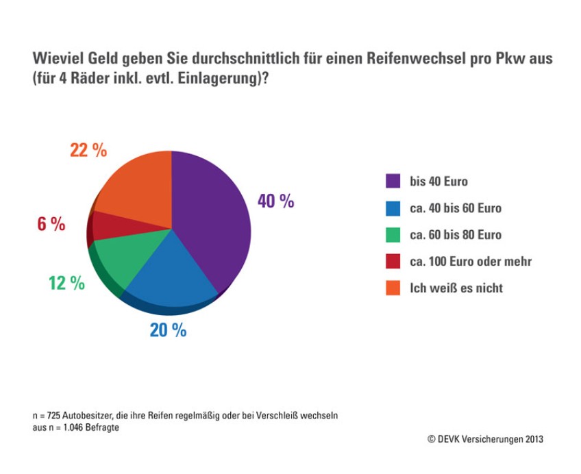 Pressemitteilung Reifenwechsel - Kreisdiagramm Umfrage 