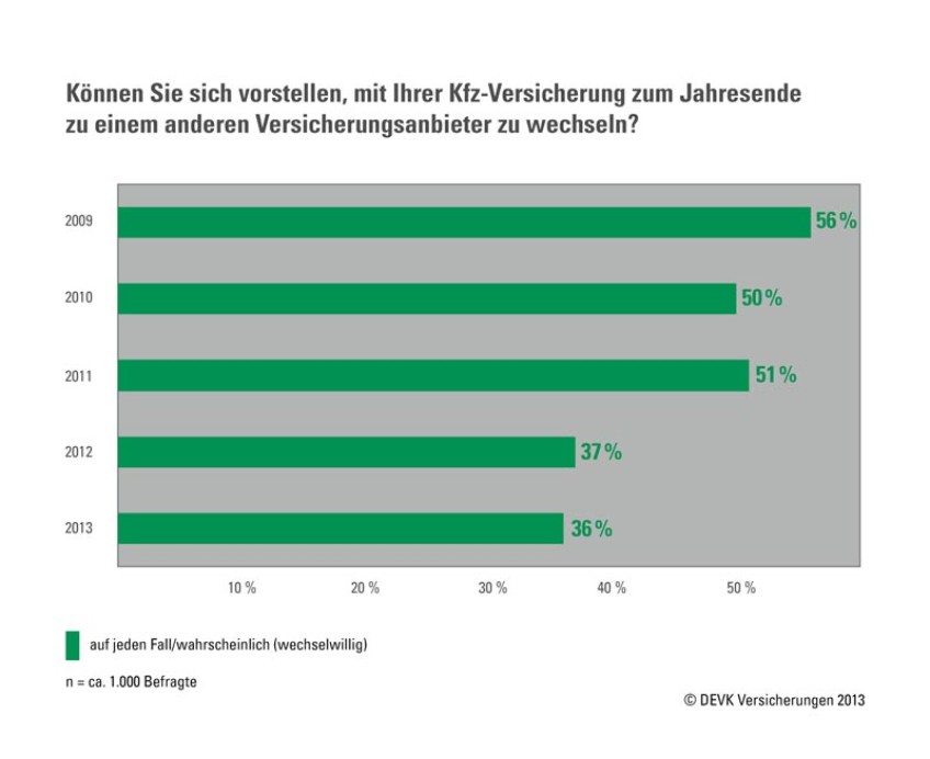 Pressemitteilung Kfz-Versicherungen - Grafik zur Wechselbereitschaft