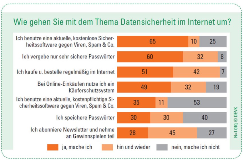 Pressemitteilung Datenklau im Internet - Grafik Umfrage Datensicherheit