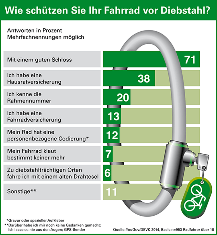 Pressemitteilung Fahrrad-Klau - Infografik Umfrage Fahrrad Diebstahl