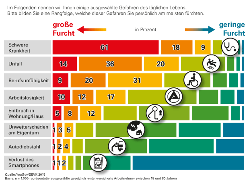 Pressemitteilung Angst vor Krankheit - Infografik Alltagsgefahren