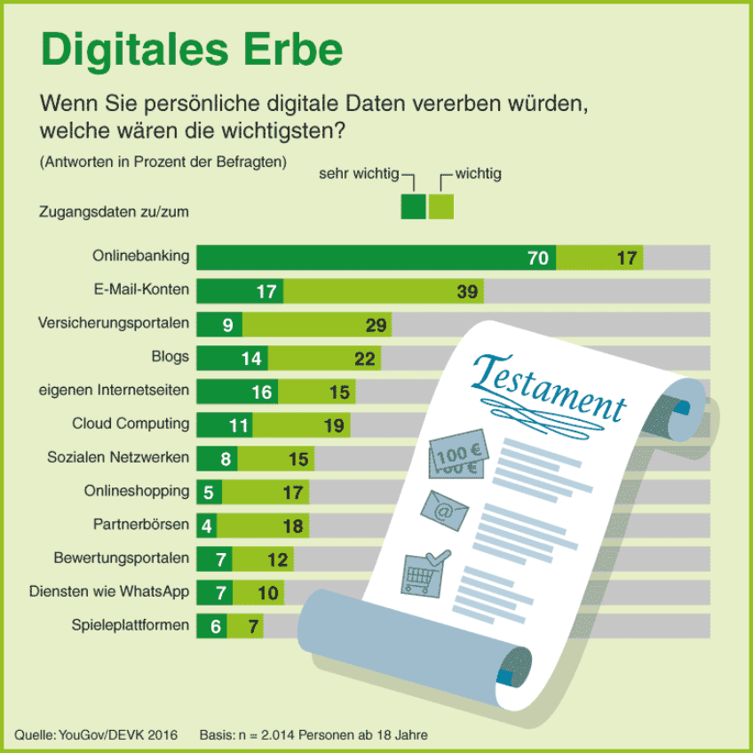 Pressemitteilung Digitales Erbe - Grafik Umfrage Digitales Erbe 