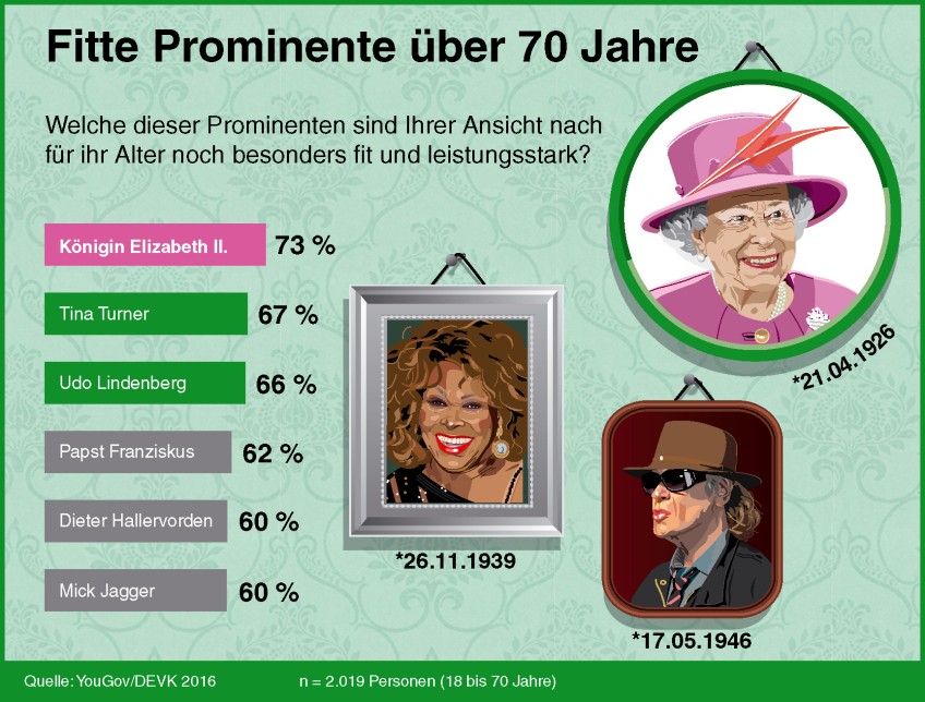 Pressemitteilung Langlebigkeit - Grafik Umfrage leistungsstarke Prominente 