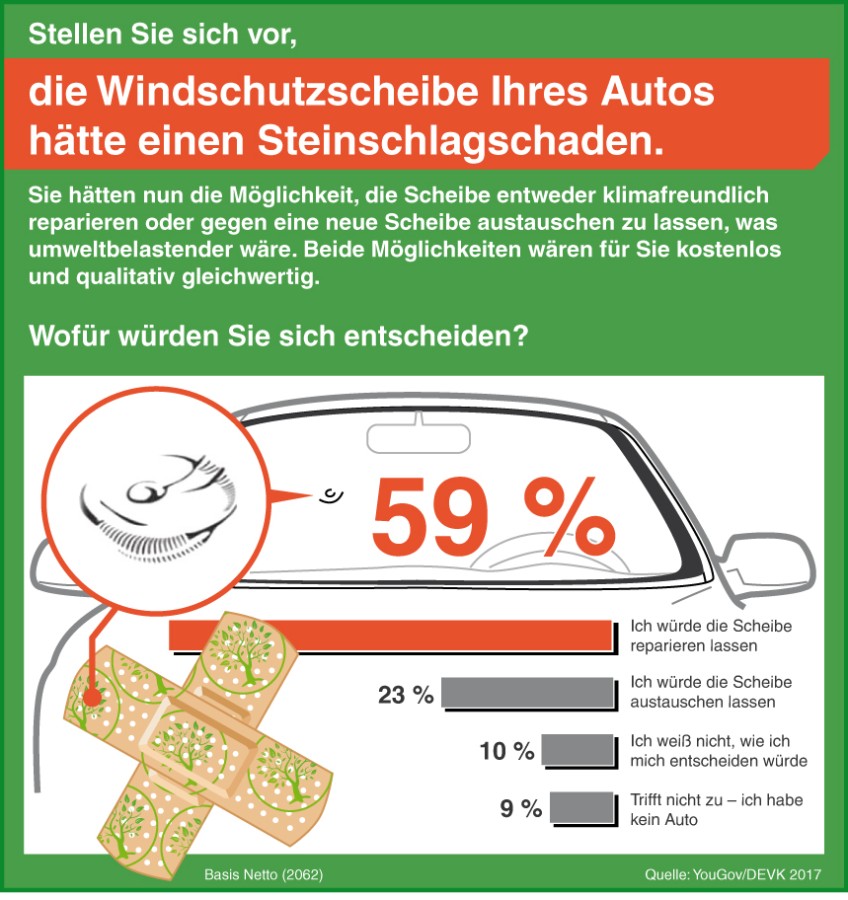 Pressemitteilungen Reparatur für die Natur - Grafik Umfrage Windschutzscheibe 