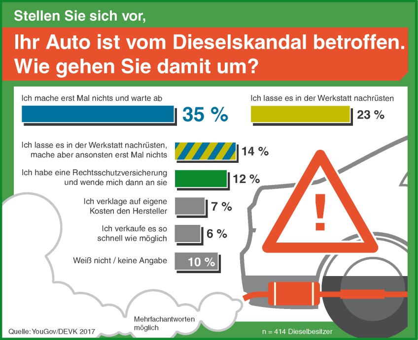 Pressemitteilung Dieselskandal - Grafuk Umfrage Dieselskandal