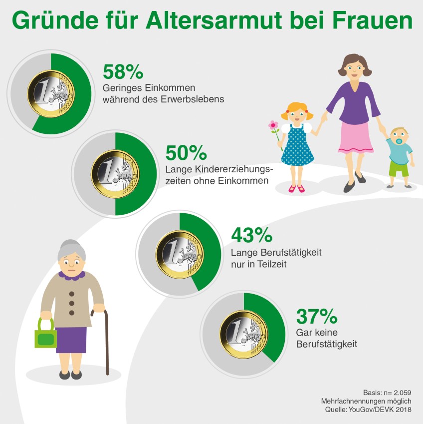 Pressemitteilung Altersarmut - Grafik Gründe für Altersarmut