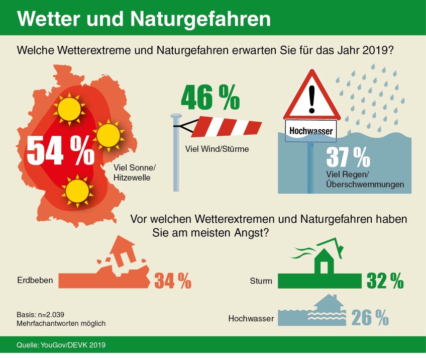 Pressemitteilung Wetter-Umfrage - Infografik zur Umfrage