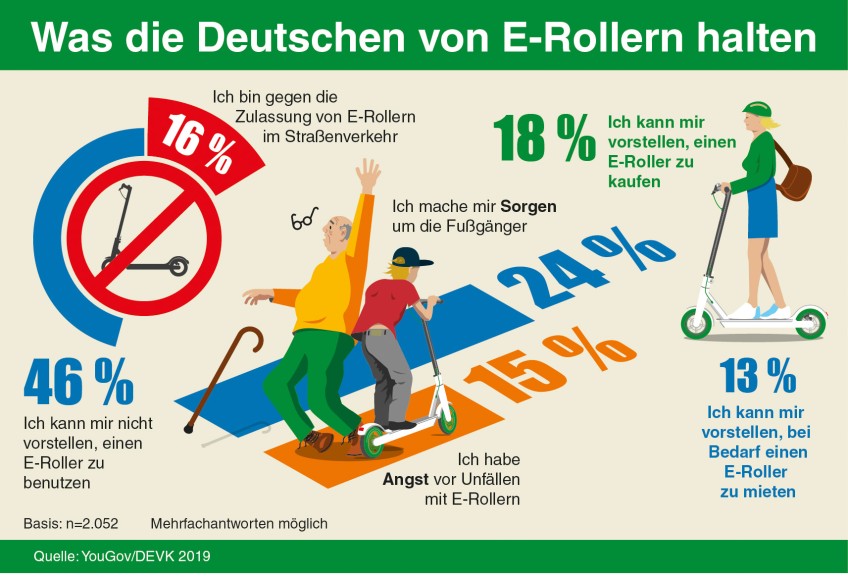 Pressemitteilung - Grafik zum Thema E-Roller