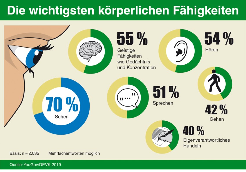 Pressemitteilung Grundfähigkeit - Infografik Grundfähigkeiten