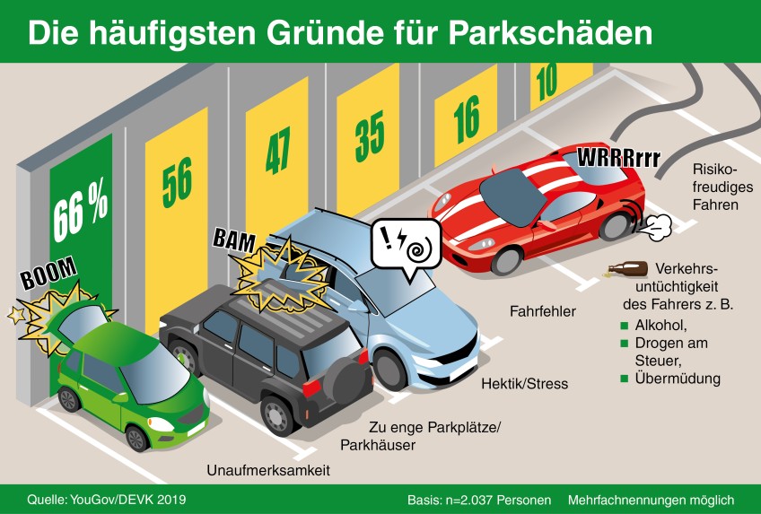 Pressemitteilung Umfrage Parkschäden- Infografik häufigste Gründe für Parkschäden