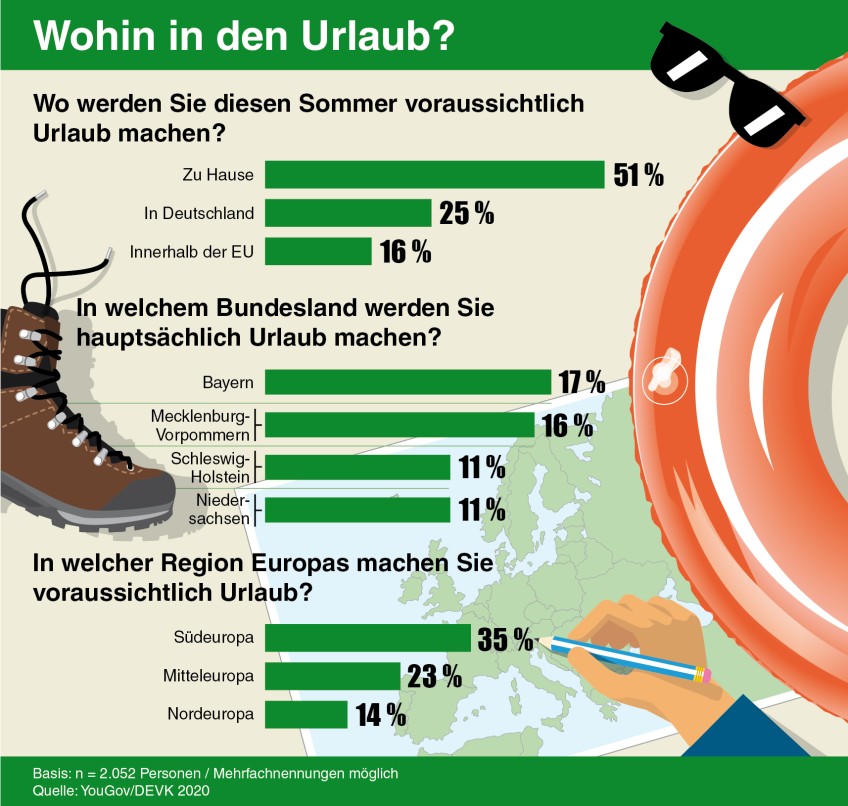 Pressemitteilung Reisen in Corona-Zeiten - Unfrageergebnisse in Balkendiagrammen