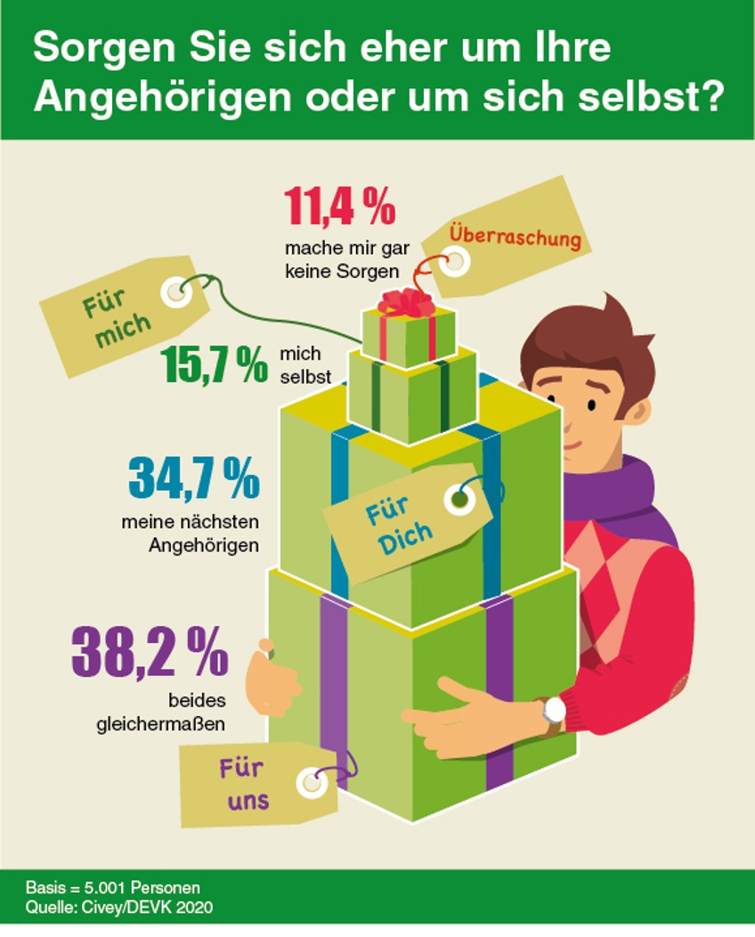Pressemitteilung DEVK Risiko-Lebensversicherung Infografik - 72,9 Prozent der Deutschen machen sich ebenso Gedanken über die Absicherung ihrer Liebsten wie um die eigene Zukunft. Mehr als ein Drittel sorgt sich sogar in erster Linie um die nächsten Angehörigen. 