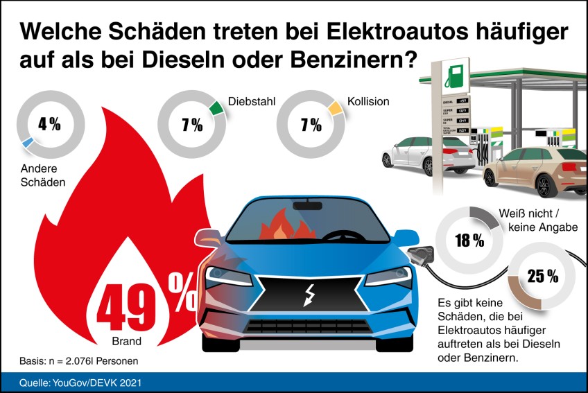 Pressemitteilung Brandgefahr - Grafik Brände bei Elektroautos