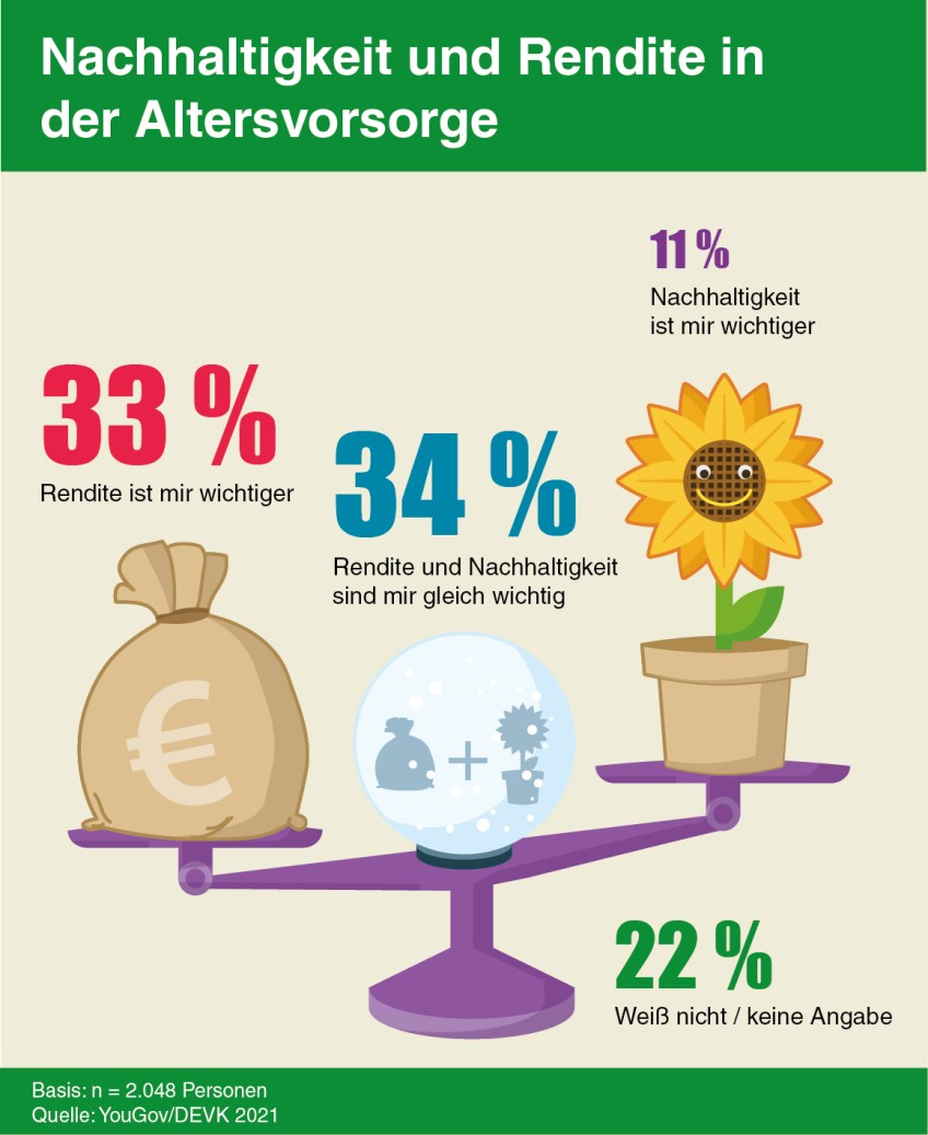 Grafik Rendite ist für den Kunden genauso wichtig wie Nachhaltigkeit