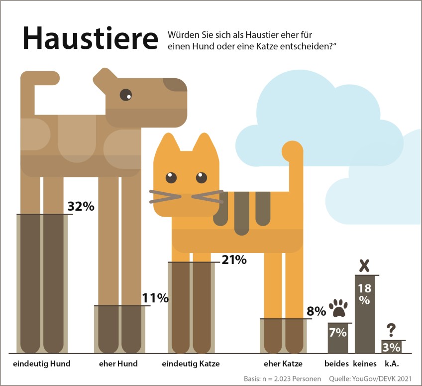 Pressemitteiung: Infografik zum Thema Haustierpräferenzen