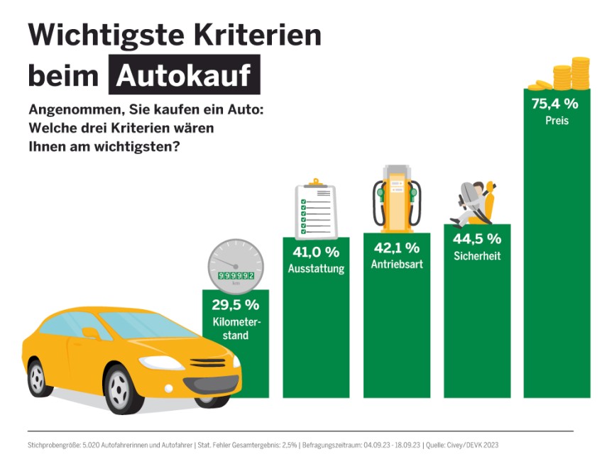 Pressemitteilung E-Autos: Autokauf Umfrage Grafik