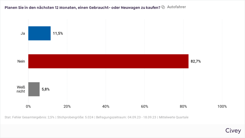 Pressemitteilung E-Autos: Bereitschaft zum Autokauf Grafik