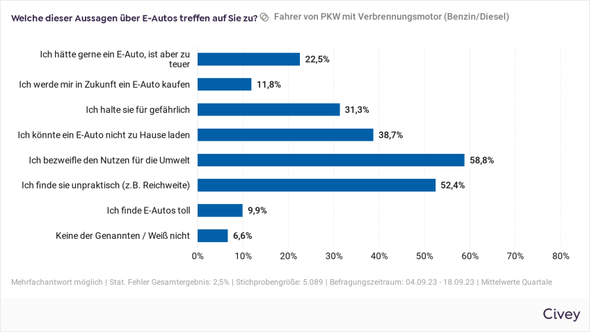 Pressemitteilung E-Autos: Meinung zu E-Autos