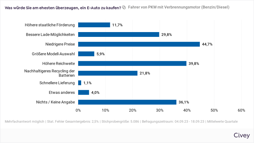 Pressemitteilung E-Autos: So werden E-Autos attraktiv