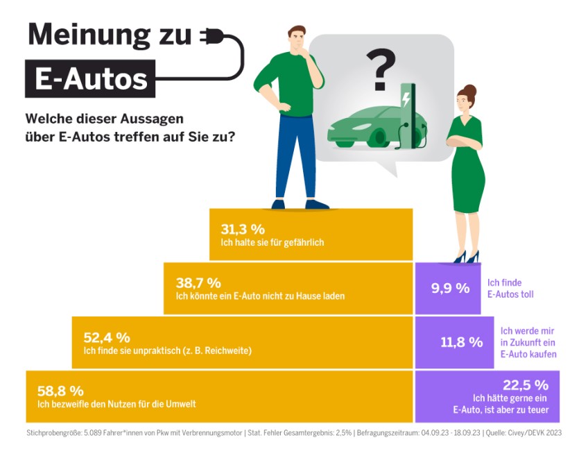 Pressemitteilung E-Autos: Umfrage Grafik