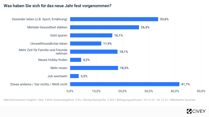 Pressemitteilung Neujahrsvorsätze: Infografik mit Befragungsergebnis zu Vorsätzen