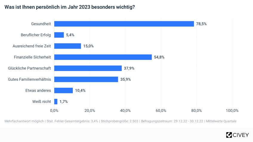 Pressemitteilung Neujahrsvorsätze: Infografik mit Befragungsergebnis zu besonders wichtigen Vorsätzen