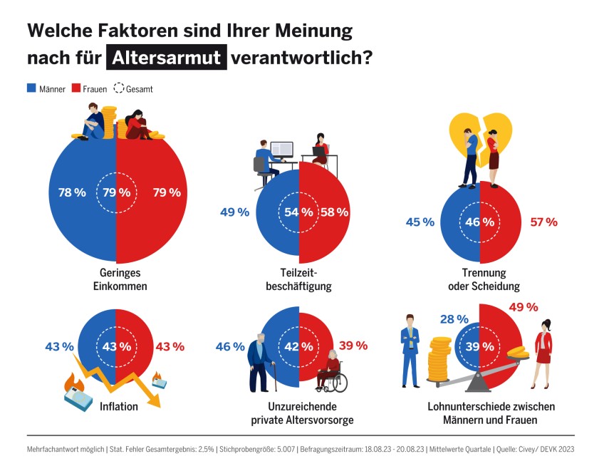 Pressemitteilung Altersvorsorge - Umfrage Altersarmut