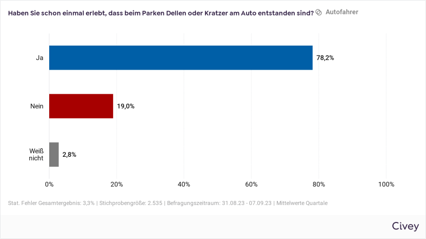 Pressemitteilung Umfrage Parkschäden: Ergebnisse der Umfrage